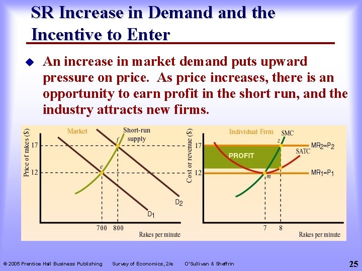 SR Increase in Demand the Incentive to Enter u An increase in market demand