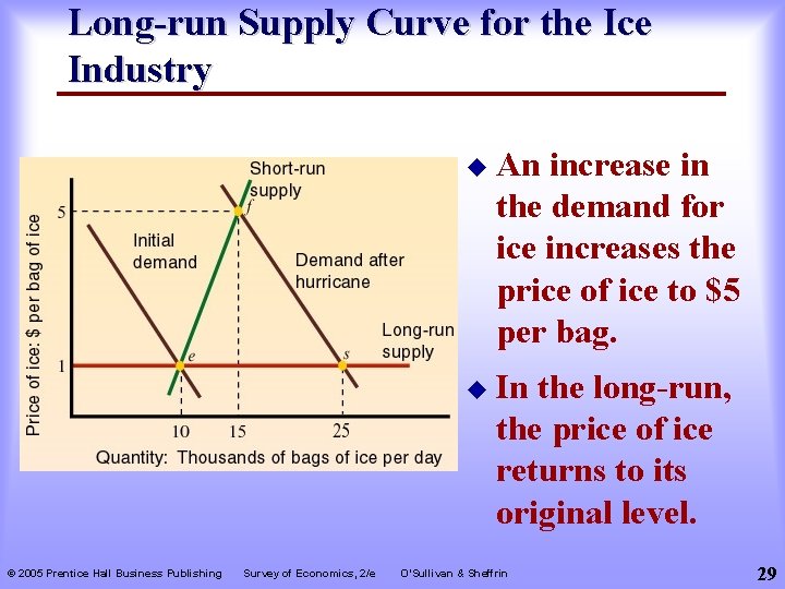 Long-run Supply Curve for the Ice Industry © 2005 Prentice Hall Business Publishing Survey