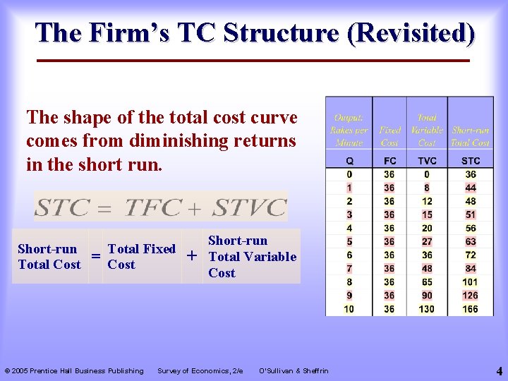 The Firm’s TC Structure (Revisited) The shape of the total cost curve comes from