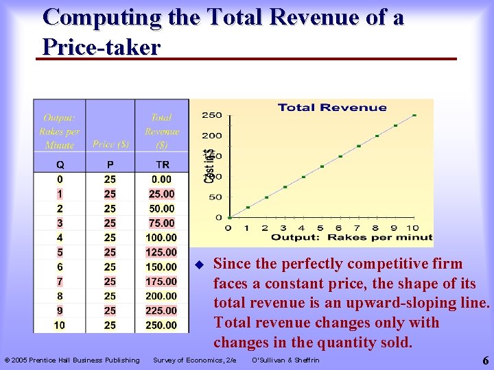 Computing the Total Revenue of a Price-taker u © 2005 Prentice Hall Business Publishing