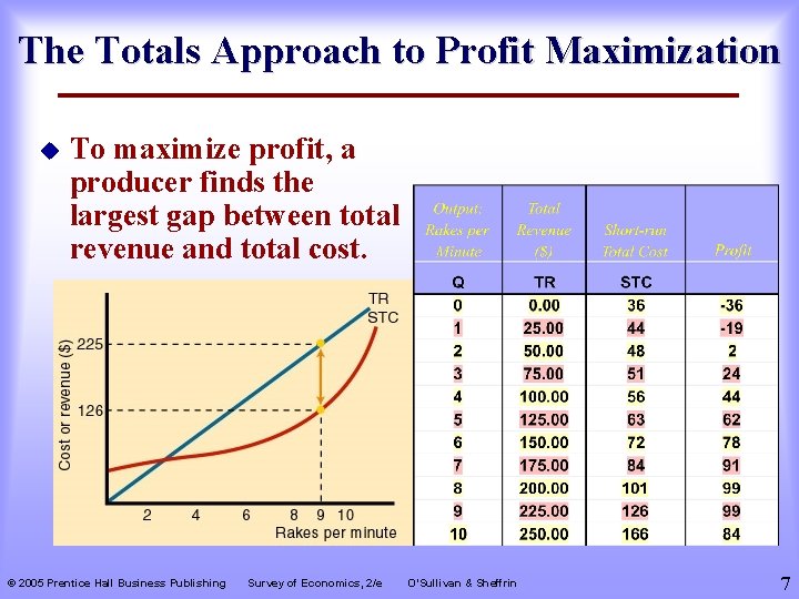 The Totals Approach to Profit Maximization u To maximize profit, a producer finds the