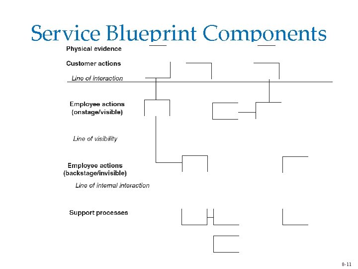 Service Blueprint Components 8 -11 