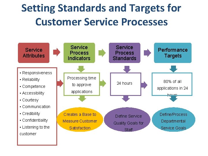 Setting Standards and Targets for Customer Service Processes Service Attributes Service Process Indicators Service