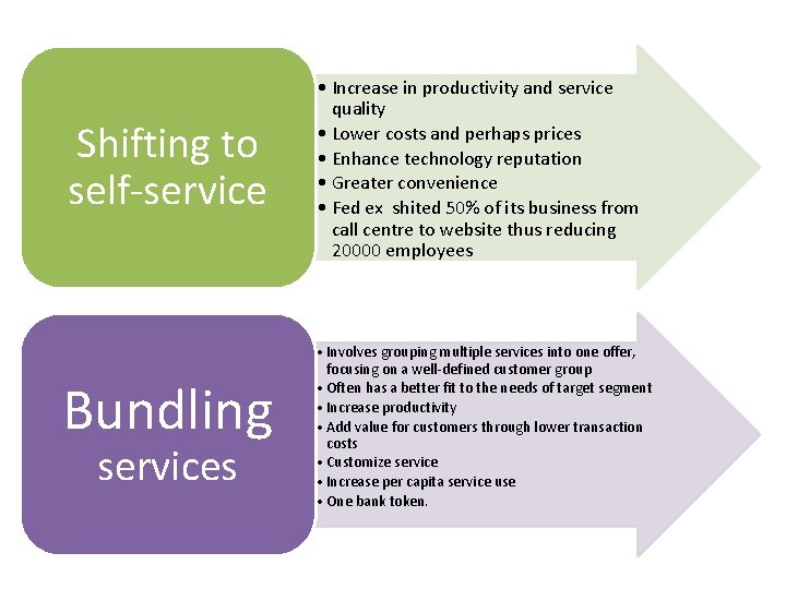 Shifting to self-service Bundling services • Increase in productivity and service quality • Lower