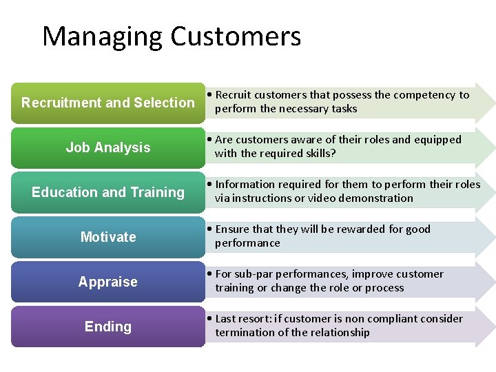 Managing Customers • Recruit customers that possess the competency to Recruitment and Selection perform