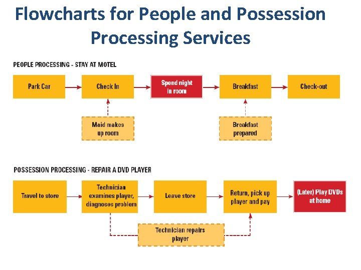 Flowcharts for People and Possession Processing Services 