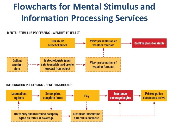 Flowcharts for Mental Stimulus and Information Processing Services 