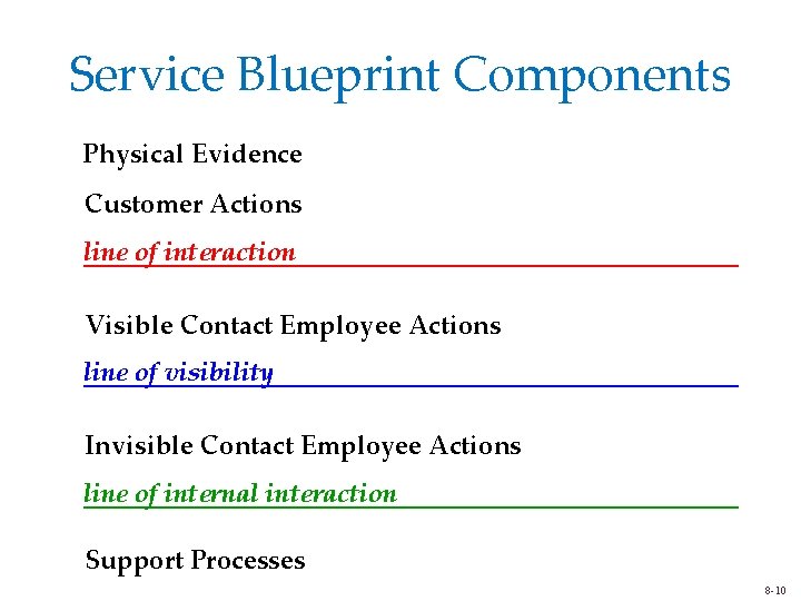 Service Blueprint Components Physical Evidence Customer Actions line of interaction Visible Contact Employee Actions