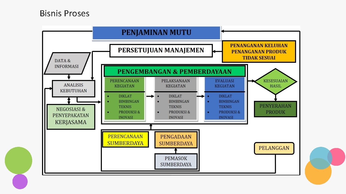 Bisnis Proses 