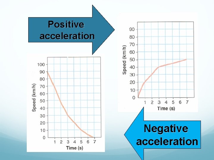 Positive acceleration Negative acceleration 