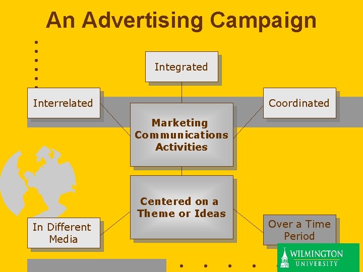 An Advertising Campaign Integrated Interrelated Coordinated Marketing Communications Activities Centered on a Theme or