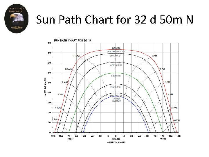 Sun Path Chart for 32 d 50 m N Sun Path Chart for 32 d 50 m N