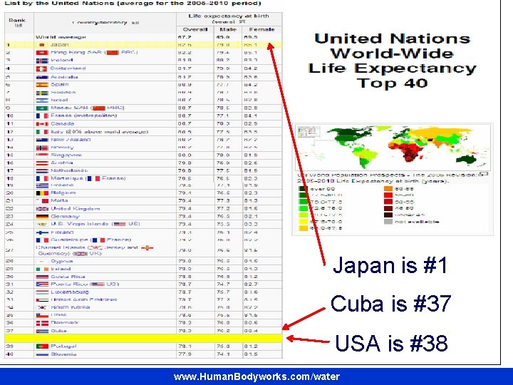 Japan is #1 Cuba is #37 USA is #38 www. Human. Bodyworks. com/water 