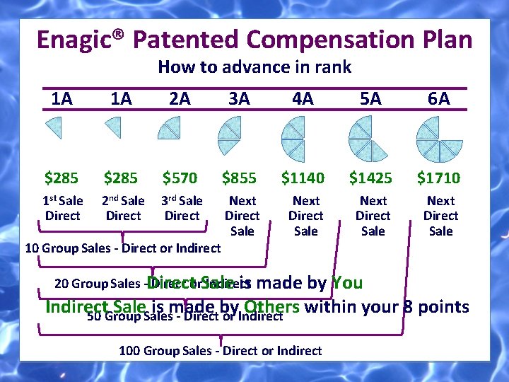 Enagic® Patented Compensation Plan How to advance in rank 1 A 1 A 2