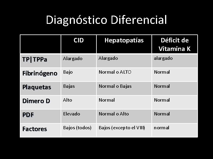 Diagnóstico Diferencial CID Hepatopatías Déficit de Vitamina K TP|TPPa Alargado alargado Fibrinógeno Bajo Normal