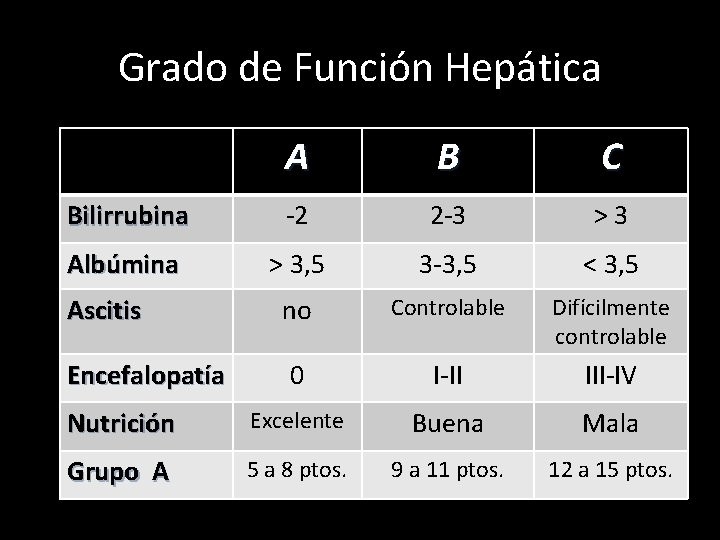 Grado de Función Hepática A B C Bilirrubina -2 2 -3 >3 Albúmina >