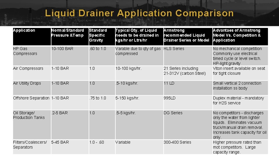 Liquid Drainer Application Comparison 8 Application Normal/Standard Pressure &Temp Standard Specific Gravity Typical Qty.