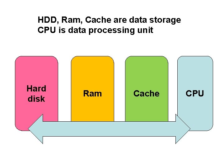 HDD, Ram, Cache are data storage CPU is data processing unit Hard disk Ram HDD, Ram, Cache are data storage CPU is data processing unit Hard disk Ram