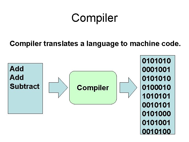 Compiler translates a language to machine code. Add Subtract Compiler 0101010 0001001 0101010 0100010 Compiler translates a language to machine code. Add Subtract Compiler 0101010 0001001 0101010 0100010