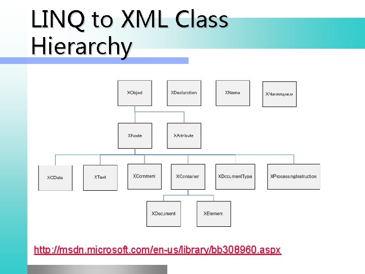 LINQ to XML Class Hierarchy http: //msdn. microsoft. com/en-us/library/bb 308960. aspx 