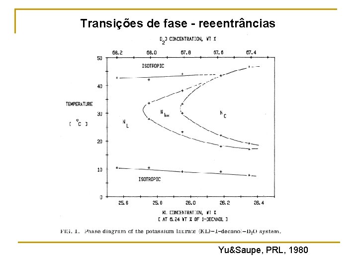 Transições de fase - reeentrâncias Yu&Saupe, PRL, 1980 Transições de fase - reeentrâncias Yu&Saupe, PRL, 1980