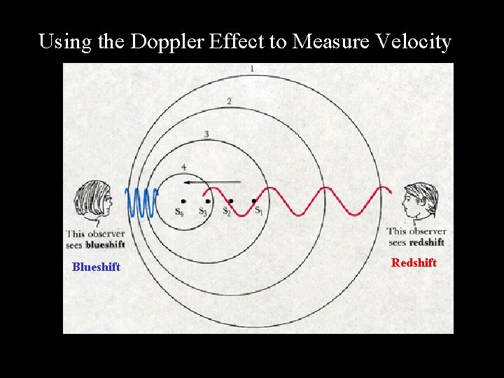 Using the Doppler Effect to Measure Velocity Blueshift Redshift 