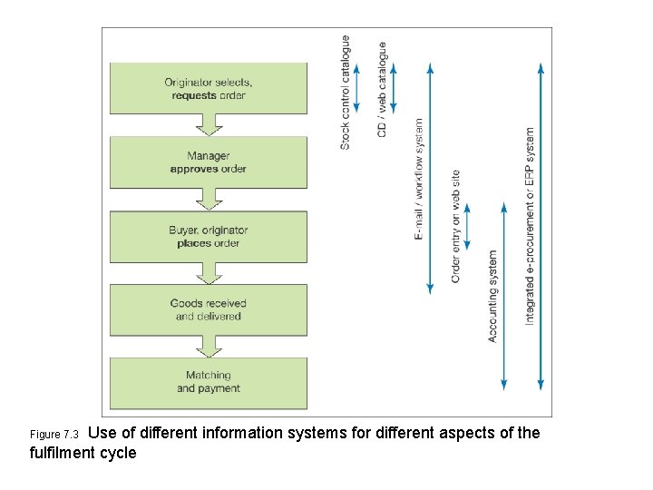 Use of different information systems for different aspects of the fulfilment cycle Figure 7.