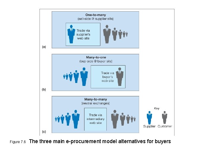 Figure 7. 6 The three main e-procurement model alternatives for buyers 