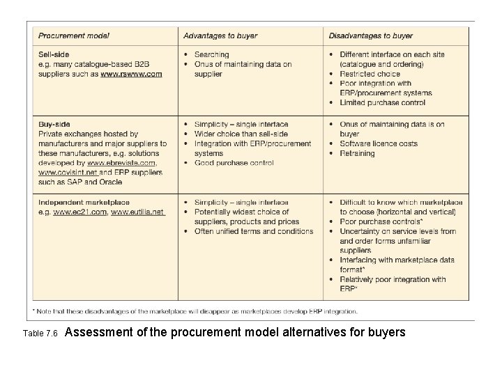 Table 7. 6 Assessment of the procurement model alternatives for buyers 