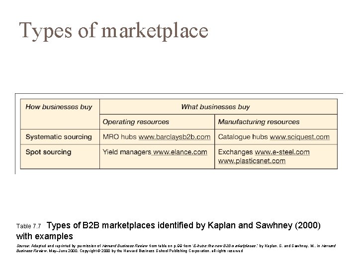 Types of marketplace Types of B 2 B marketplaces identified by Kaplan and Sawhney