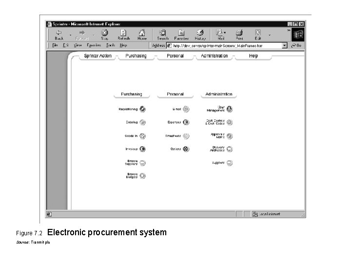 Figure 7. 2 Electronic procurement system Source: Tranmit plc 