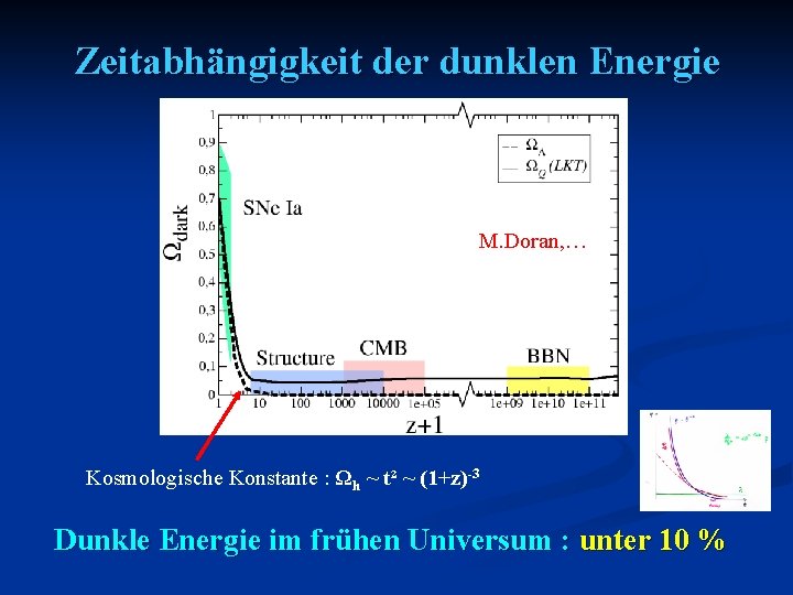 Zeitabhängigkeit der dunklen Energie M. Doran, … Kosmologische Konstante : Ωh ~ t² ~