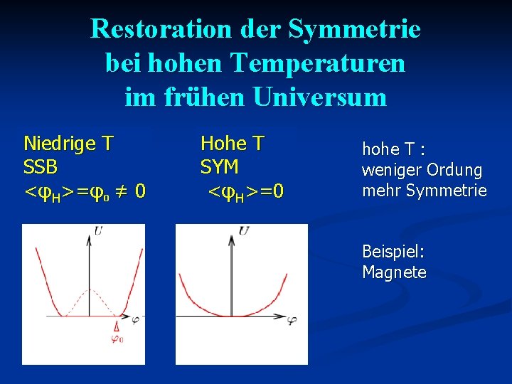 Restoration der Symmetrie bei hohen Temperaturen im frühen Universum Niedrige T SSB <φH>=φ0 ≠