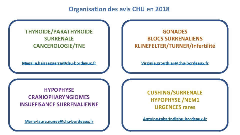 Organisation des avis CHU en 2018 THYROIDE/PARATHYROIDE SURRENALE CANCEROLOGIE/TNE GONADES BLOCS SURRENALIENS KLINEFELTER/TURNER/Infertilité Magalie.