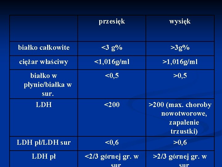 przesięk wysięk białko całkowite <3 g% >3 g% ciężar właściwy <1, 016 g/ml >1,