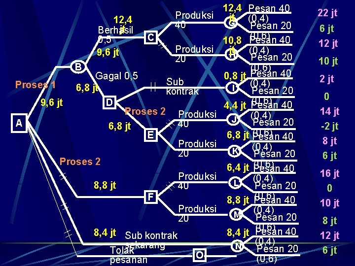 12, 4 Pesan 40 Produksi jt (0, 4) 12, 4 G 40 Pesan 20