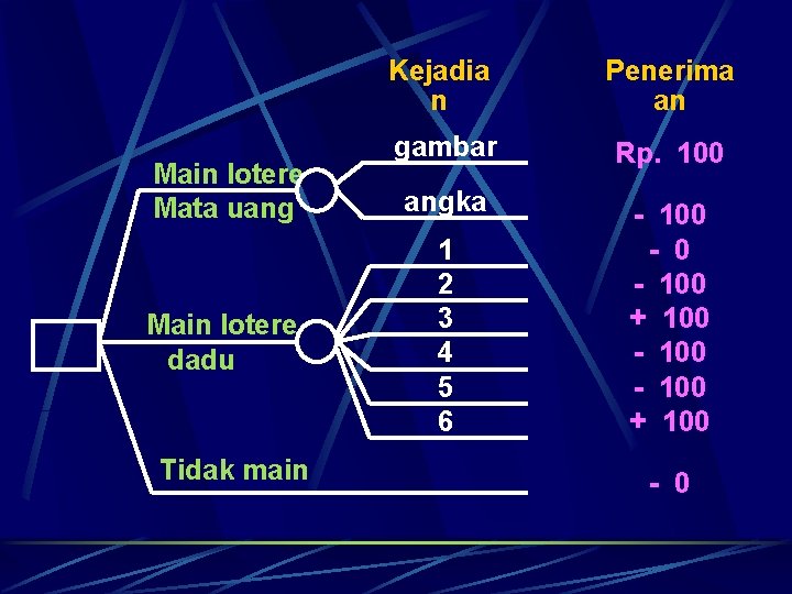 Main lotere Mata uang Main lotere dadu Tidak main Kejadia n Penerima an gambar