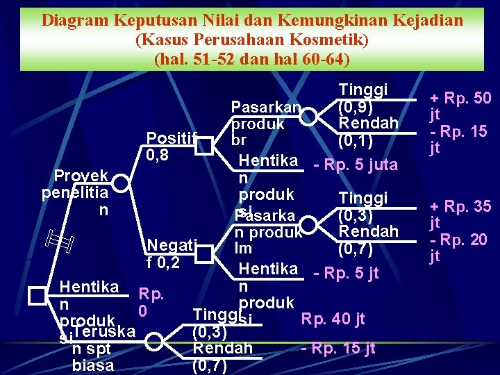 Diagram Keputusan Nilai dan Kemungkinan Kejadian (Kasus Perusahaan Kosmetik) (hal. 51 -52 dan hal