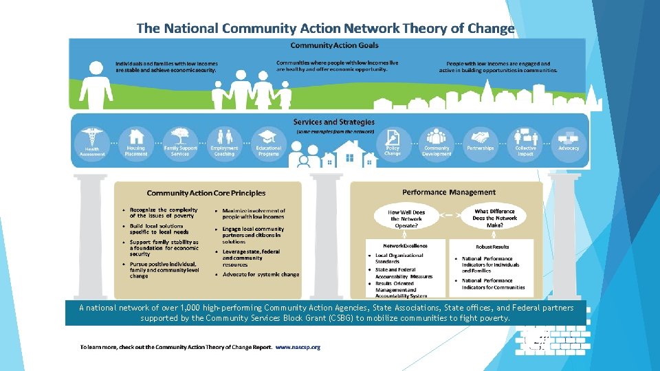 A national network of over 1, 000 high-performing Community Action Agencies, State Associations, State A national network of over 1, 000 high-performing Community Action Agencies, State Associations, State