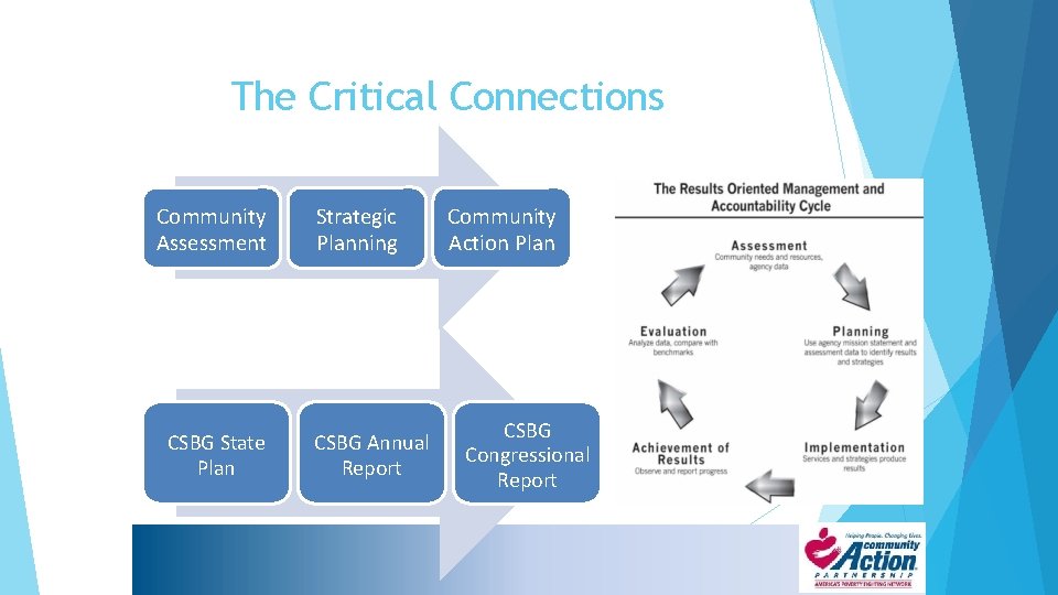 The Critical Connections Community Assessment CSBG State Plan Strategic Planning CSBG Annual Report Community The Critical Connections Community Assessment CSBG State Plan Strategic Planning CSBG Annual Report Community