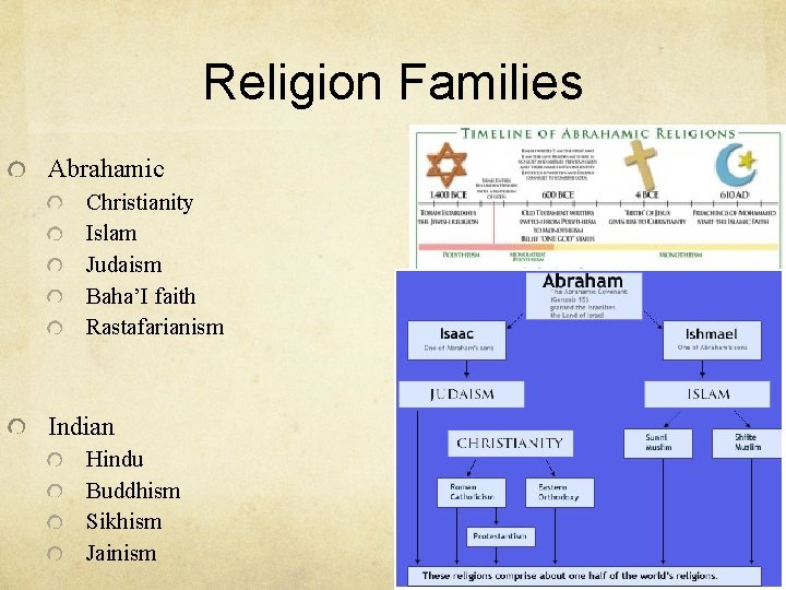 Religion Families Abrahamic Christianity Islam Judaism Baha’I faith Rastafarianism Indian Hindu Buddhism Sikhism Jainism