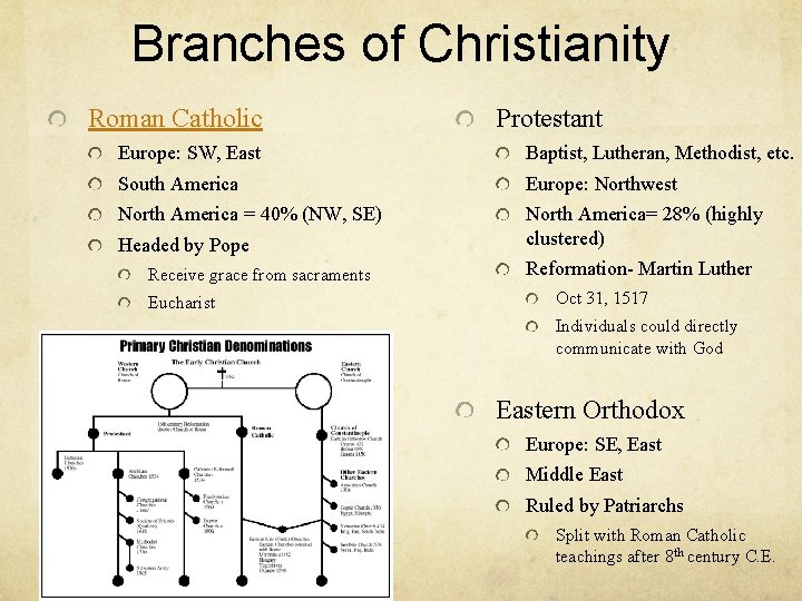 Branches of Christianity Roman Catholic Protestant Europe: SW, East Baptist, Lutheran, Methodist, etc. South