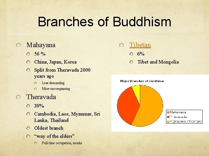 Branches of Buddhism Mahayana Tibetan 56 % 6% China, Japan, Korea Tibet and Mongolia
