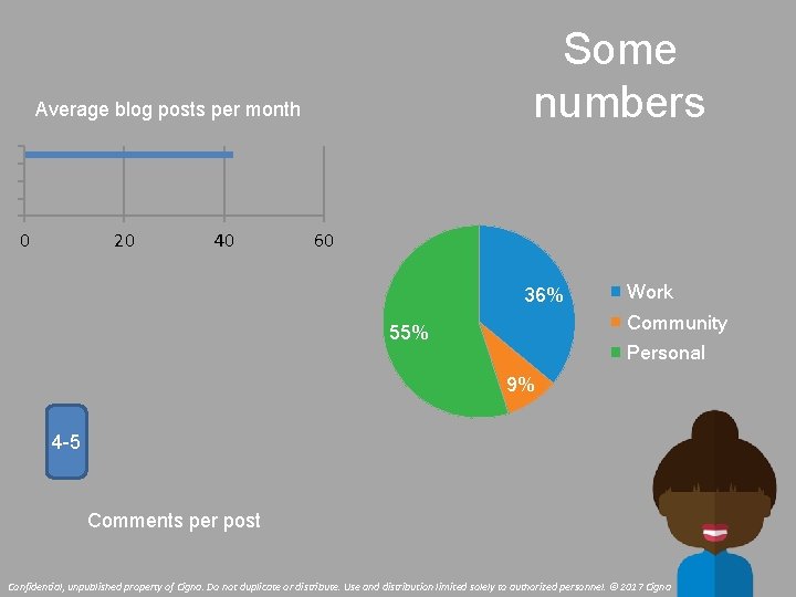 Some numbers Average blog posts per month 0 20 40 60 36% Work Community
