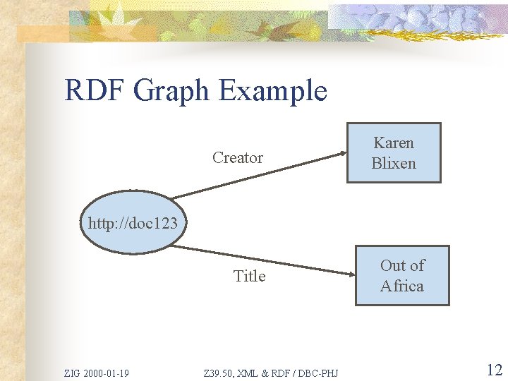 RDF Graph Example Creator Karen Blixen http: //doc 123 Title ZIG 2000 -01 -19