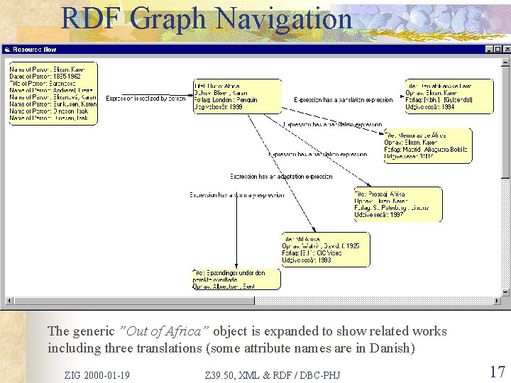 RDF Graph Navigation The generic ”Out of Africa” object is expanded to show related