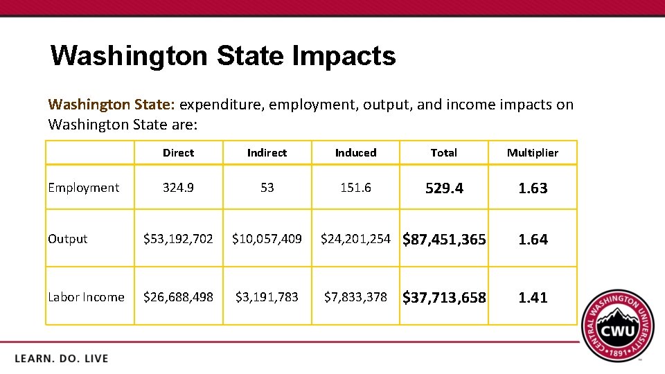 Washington State Impacts Washington State: expenditure, employment, output, and income impacts on Washington State
