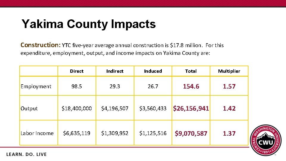 Yakima County Impacts Construction: YTC five-year average annual construction is $17. 8 million. For