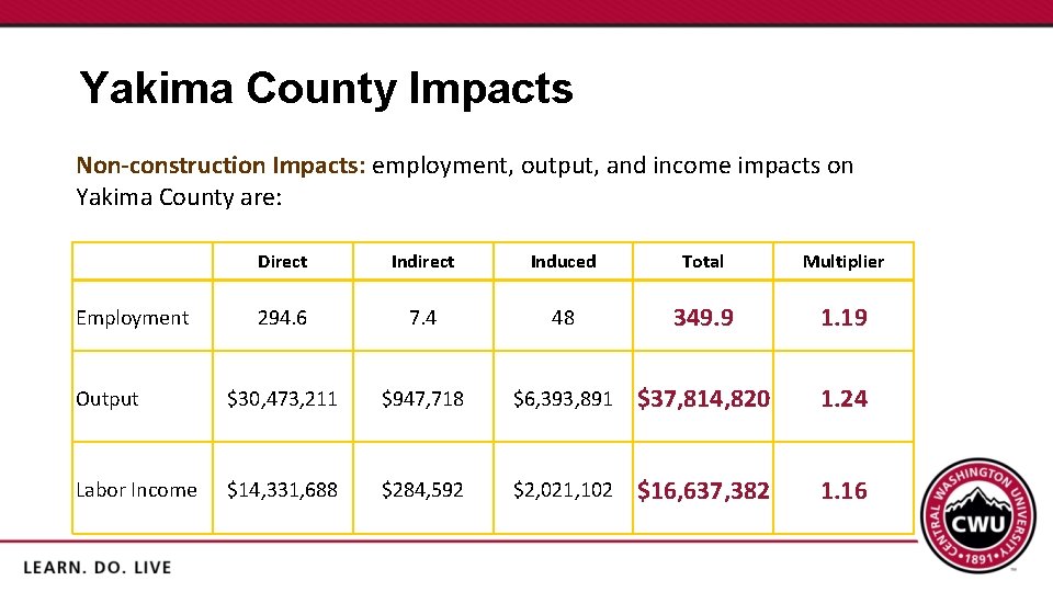 Yakima County Impacts Non-construction Impacts: employment, output, and income impacts on Yakima County are: