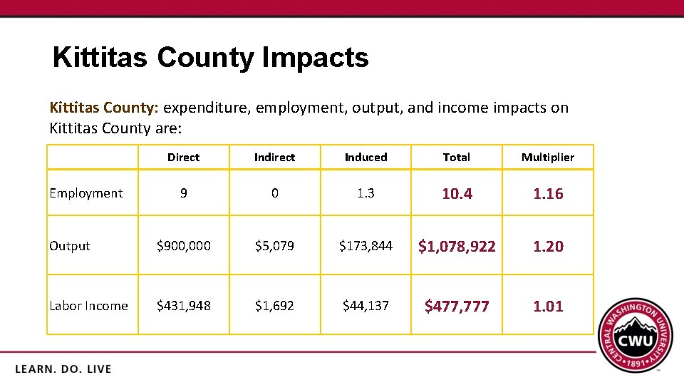 Kittitas County Impacts Kittitas County: expenditure, employment, output, and income impacts on Kittitas County